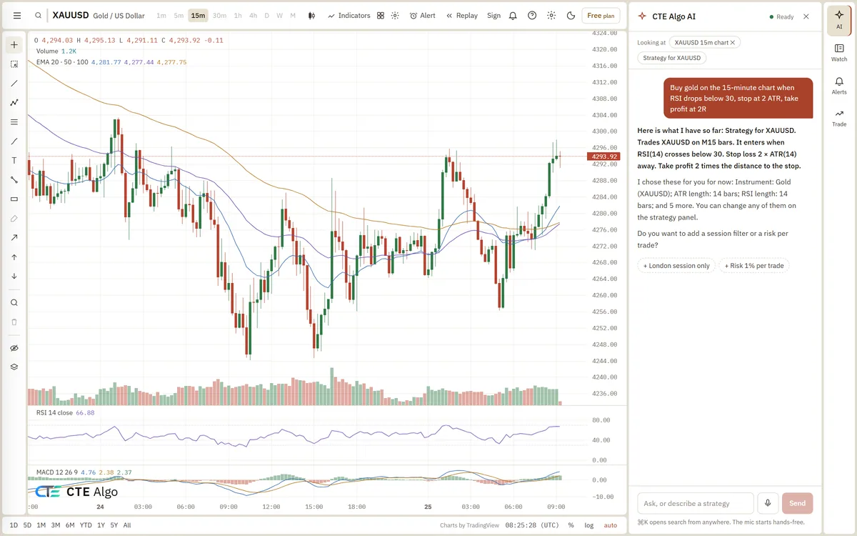 The CTE Algo workspace in the Paper theme. A 15-minute XAUUSD chart with moving averages, RSI and MACD sits beside the CTE Algo AI panel. The assistant has read the sentence 'Buy gold on the 15-minute chart when RSI drops below 30, stop at 2 ATR, take profit at 2R', replied with what it understood and the values it chose, and asks whether to add a session filter or a risk per trade.